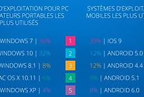 Windows 7 et iOS 9, les deux OS les plus utilisés du marché