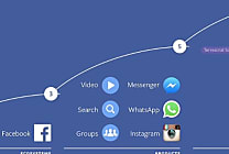 Mark Zuckerberg (Facebook) envisage un monde sans smartphones