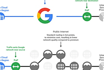 Google lance une offre économique sur son réseau Cloud Platform