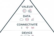 Architecture d'une solution IoT : les bases d'un projet à succès