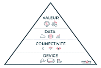 Comment gérer la complexité d'une solution IoT en 2022