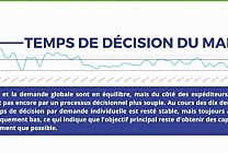 Prix d'achats des transports : le marché de la logistique, sous tension