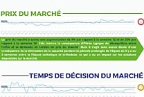 Achats de transport : la capacité des transporteurs s'accroît  [...]