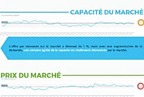 Achats de transport : le marché est tendu mais fait preuve d'agilité