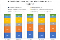 Supply chain: les motifs d'embauche au 2e trimestre 2021