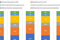 Supply chain: les motifs d'embauche au 2e trimestre 2021