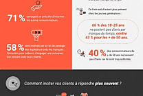 Avis clients : 71 % des répondants souhaitent éclairer leurs pairs
