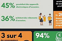 Comportement d'achats : pour Noël 2023, les Français achèteront  [...]