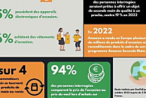 Comportement d'achats : pour Noël 2023, les Français achèteront moins de neuf
