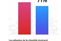 Quelles sont les priorités marketing et IT des marques en 2023 ?