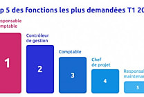 Transition dynamique : l'apport crucial des managers de transition