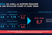 Presse print et digitale : un ROI total de 5,7 selon le marketing mix modeling