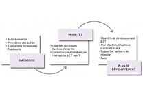Le plan de développement : définition, principe et exemple