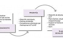 Le plan de développement : définition, principe et exemple