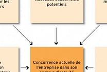La méthode d'analyse de Michael Porter : définition et méthodologie