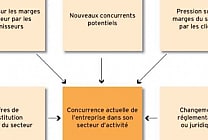 La méthode d'analyse de Michael Porter : définition et méthodologie