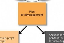Le plan de développement fournisseur : définition, exemple et principe