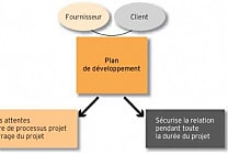 Le plan de développement fournisseur : définition, exemple et principe