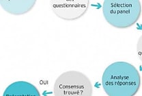 Méthode Delphi : définition, utilisation et étapes
