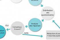 Méthode Delphi : définition, utilisation et étapes