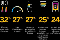 Notes de frais - Seul un employé sur trois ne commettrait jamais de fraude