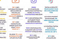 Marketing d'influence : quel réseau social privilégier en 2021?