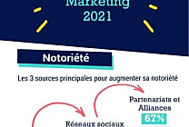 Quelles sont les conséquences du Covid-19 sur les pratiques marketing?