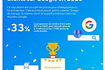 Baromètre Partoo: 33% d'avis clients supplémentaires sur Google  [...]