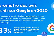 Baromètre Partoo: 33% d'avis clients supplémentaires sur Google en 2020