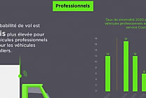 Vols de véhicules: les SUV, français, plus touchés