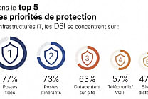 Cybersécurité : 'les entreprises doivent s'armer'