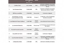 Quelles sont les 30 marques podcast les plus écoutées en août 2022 ?
