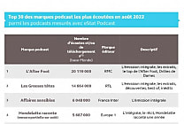Quelles sont les 30 marques podcast les plus écoutées en août 2022 ?