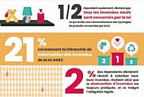 Un an après la loi Agec, où en est-on ?
