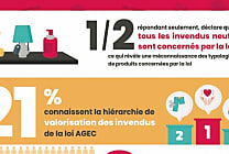 Un an après la loi Agec, où en est-on ?