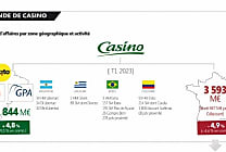 Casino accuse un recul de 1,8 % de son chiffre d'affaires au premier trimestre 2023