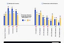 Facturation électronique : Où en sont les entreprises ?