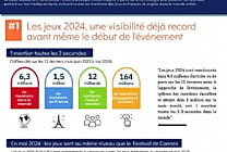 JO 2024 : 17 % des publications mentionnant un sponsor évoquent la RSE