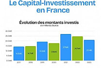 Le Capital-Investissement en France : tendances et performance