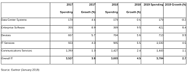 Dépenses IT mondiales en milliards de dollars, Gartner.