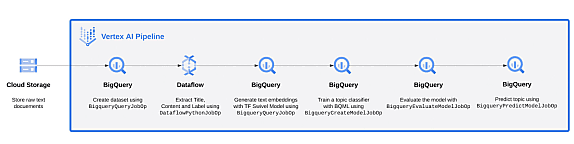 Ce pipeline a pour objet de prédire le sujet d'un texte. Il le convertir d'abord en vecteur grâce au modèle Swivel, préentraîné avec TensorFlow. Il entraîne ensuite un modèle de régression logistique dans BigQuery ML, en utilisant les vecteurs pour