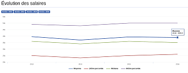 Évolution des salaires PHP, Baromètre AFUP et Human Coders - CC BY-NC-ND