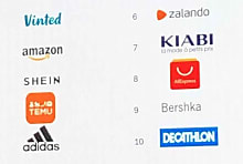 Mode en ligne : Vinted, Shein et Temu s'imposent sur un marché  [...]