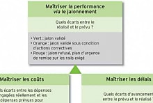 Le pilotage du changement : les indicateurs de réalisation