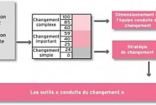 La grille de cadrage de la conduite du changement : Définition  [...]