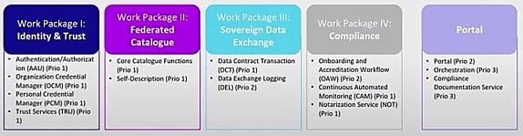 En complément aux quatre types de services de fédération, il y a une couche d'intégration, sous la forme d'un portail. Son rôle : gérer l'enregistrement des participants, ainsi que l'orchestration et la fourniture de services.
