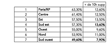 Régions où les salariés feraient le plus d'heures supplémentaires non payées