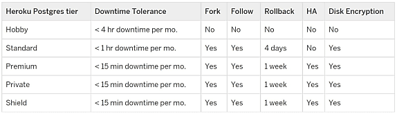 Sur la version Postgres comme sur la version Redis, le niveau Hobby disparaîtra.