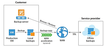 Ouverture vers le cloud avec Cloud Connect.