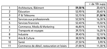 Secteurs où les salariés feraient le plus d'heures supplémentaires non payées